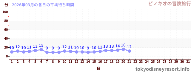 今月の待ち時間グラフ