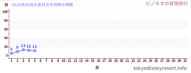 今月の待ち時間グラフ