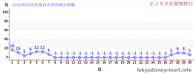 先月の待ち時間グラフ