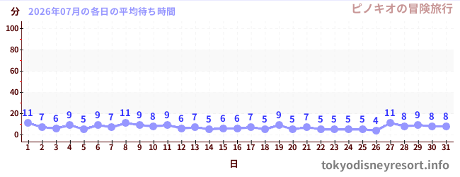 先月の待ち時間グラフ