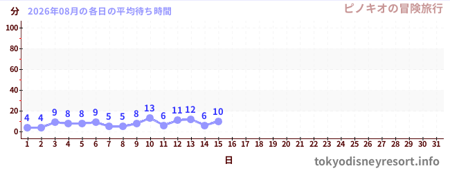 今月の待ち時間グラフ