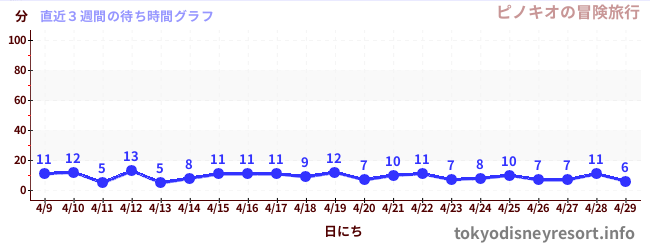 直近3週間の待ち時間グラフ