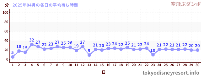 先月の待ち時間グラフ