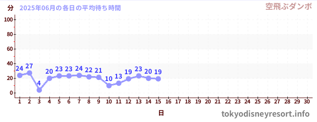 今月の待ち時間グラフ