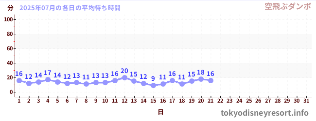 今月の待ち時間グラフ