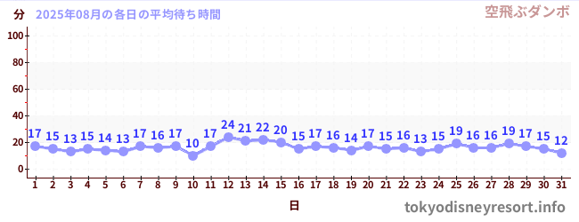 先月の待ち時間グラフ