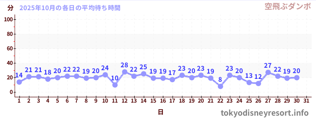 先月の待ち時間グラフ
