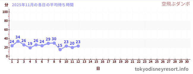 今月の待ち時間グラフ