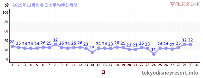 今月の待ち時間グラフ