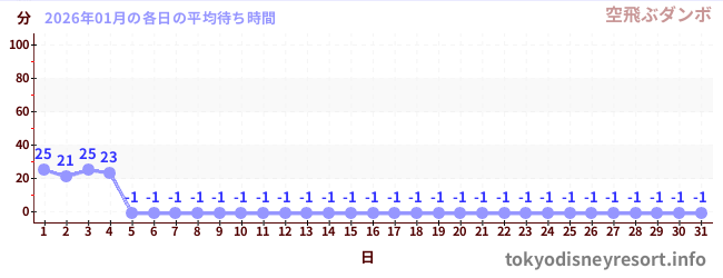 先月の待ち時間グラフ