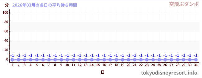 先月の待ち時間グラフ