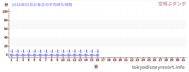 今月の待ち時間グラフ