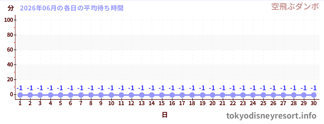 先月の待ち時間グラフ