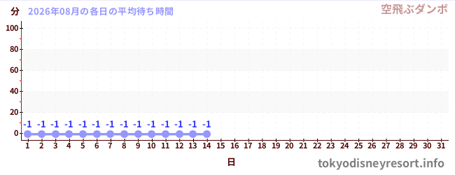今月の待ち時間グラフ