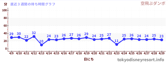 直近3週間の待ち時間グラフ