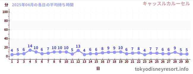 先月の待ち時間グラフ