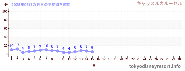 今月の待ち時間グラフ