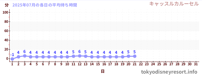 今月の待ち時間グラフ