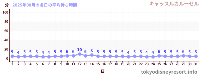 先月の待ち時間グラフ