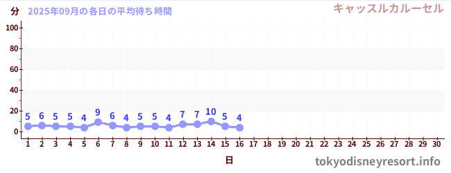 今月の待ち時間グラフ