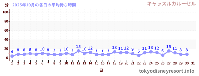 先月の待ち時間グラフ