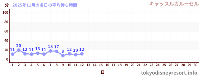 今月の待ち時間グラフ