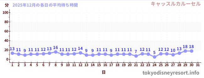 今月の待ち時間グラフ
