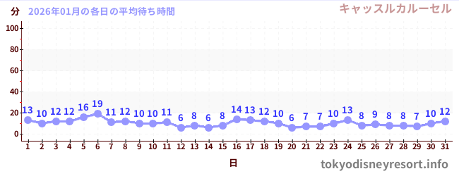 先月の待ち時間グラフ