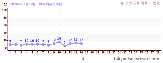 今月の待ち時間グラフ