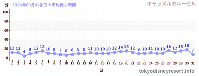 先月の待ち時間グラフ
