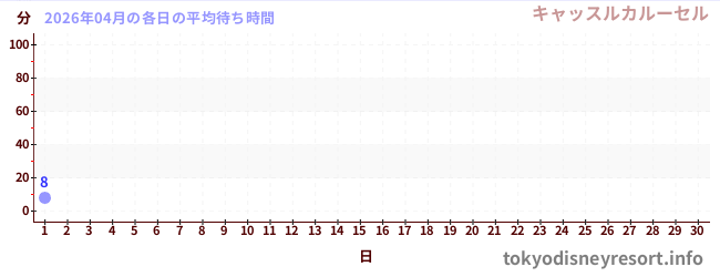 今月の待ち時間グラフ