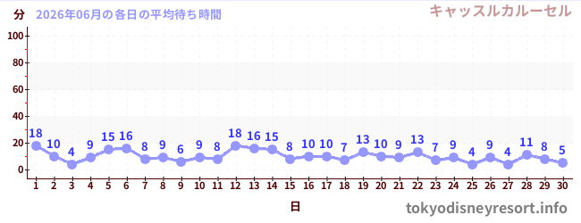 先月の待ち時間グラフ