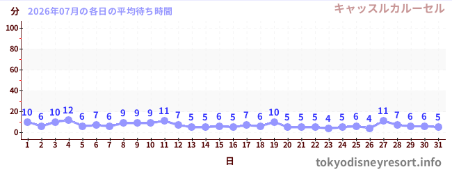 先月の待ち時間グラフ
