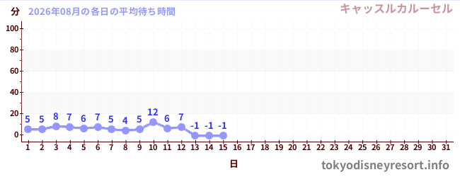 今月の待ち時間グラフ