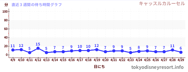 直近3週間の待ち時間グラフ