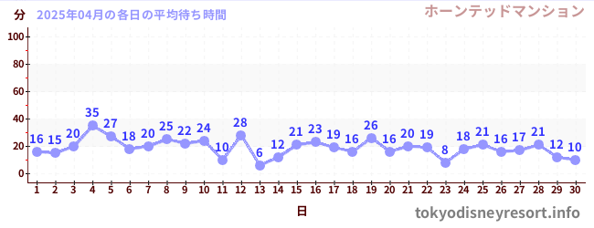 先月の待ち時間グラフ