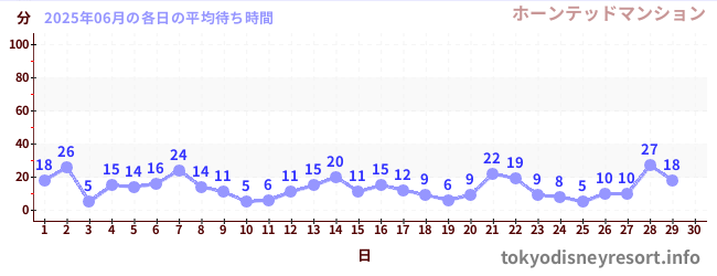 今月の待ち時間グラフ