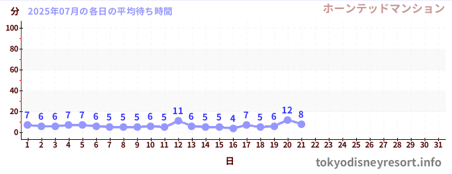 今月の待ち時間グラフ