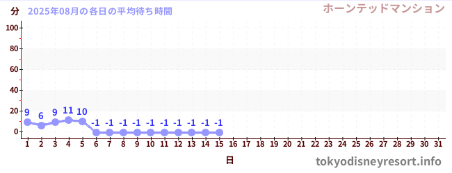 今月の待ち時間グラフ