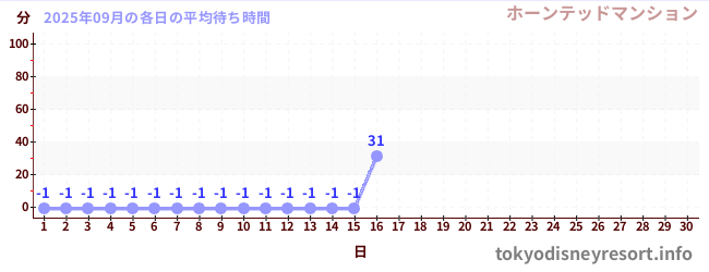 今月の待ち時間グラフ