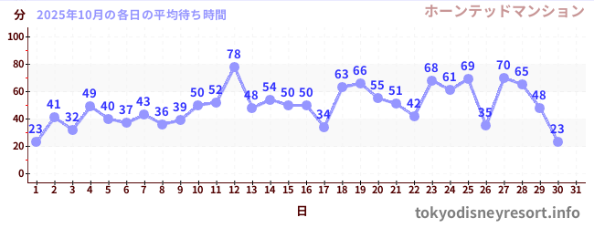 先月の待ち時間グラフ