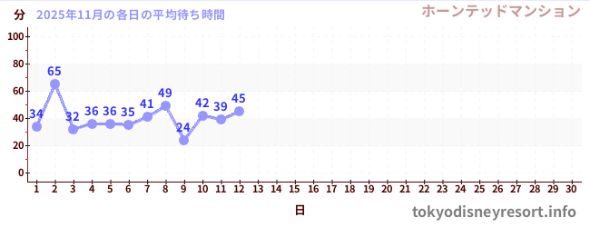 今月の待ち時間グラフ