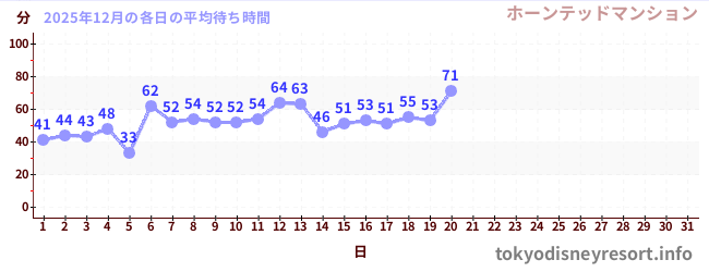 今月の待ち時間グラフ