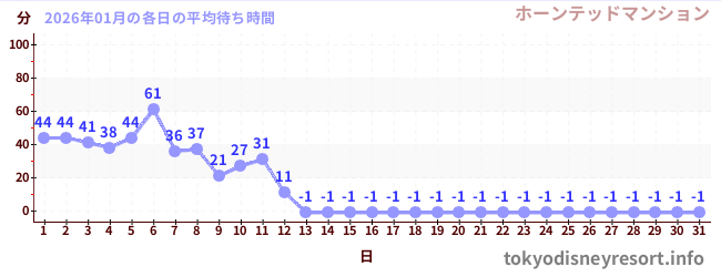 先月の待ち時間グラフ