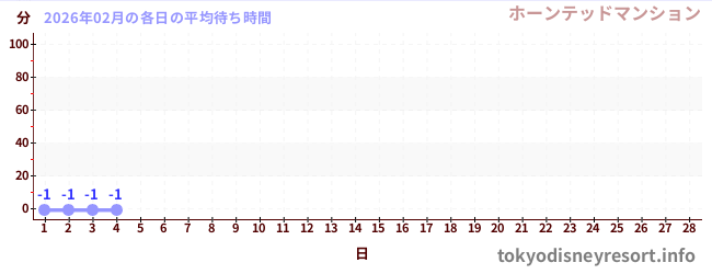 今月の待ち時間グラフ