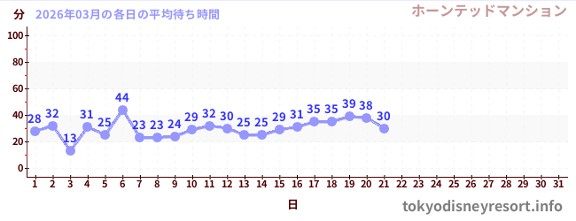 今月の待ち時間グラフ