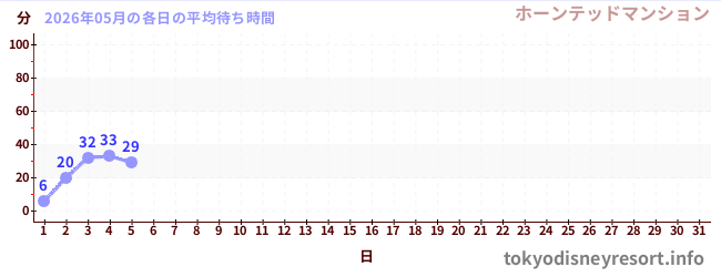 今月の待ち時間グラフ