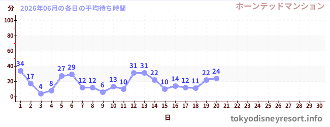 今月の待ち時間グラフ