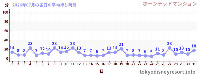先月の待ち時間グラフ