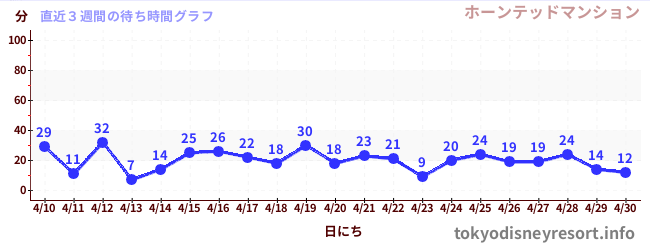 直近3週間の待ち時間グラフ